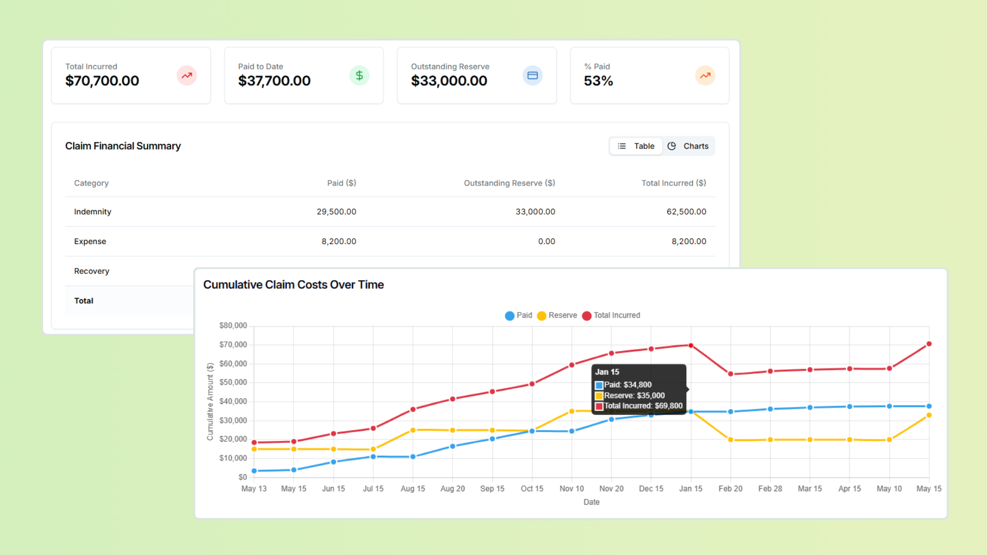 Real-time financial tracking dashboard showing claims costs and reserves