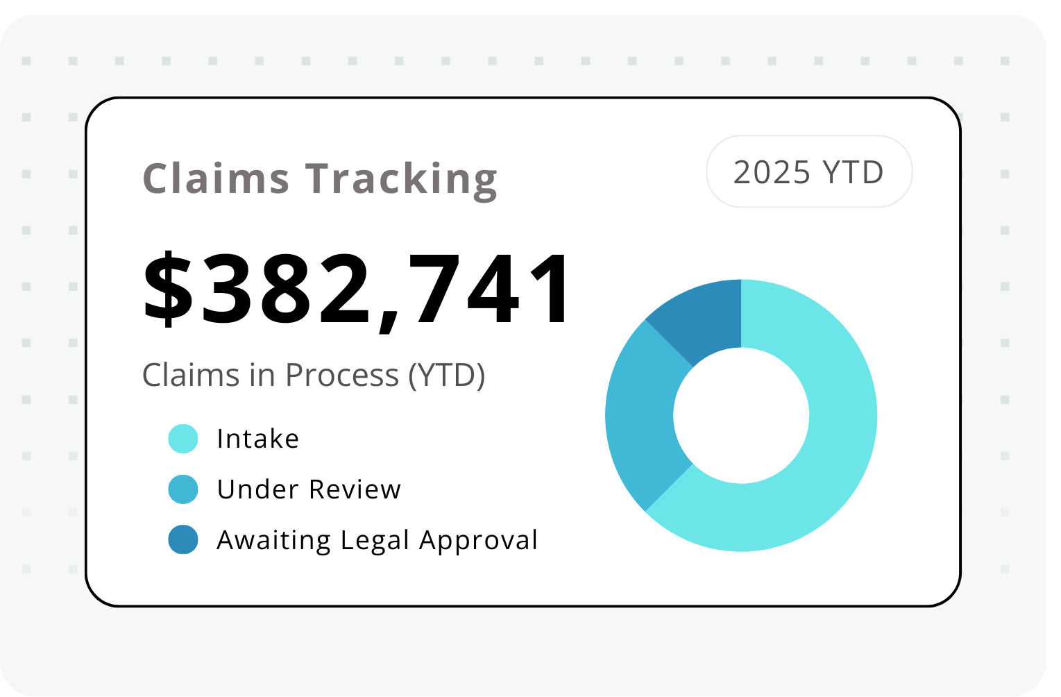 Streamlined Claims Lifecycle Dashboard