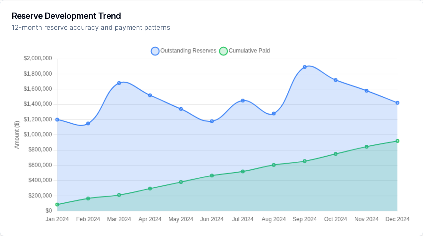 Reserve development chart and cargo claims analytics dashboard