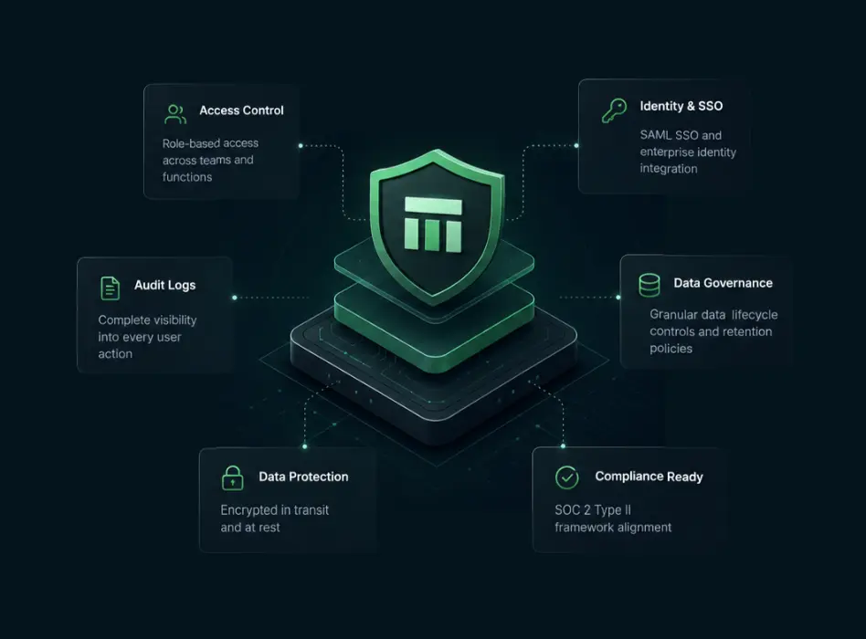 Titan security architecture illustration with shield, access control, identity, audit logs, data governance, data protection, and compliance controls
